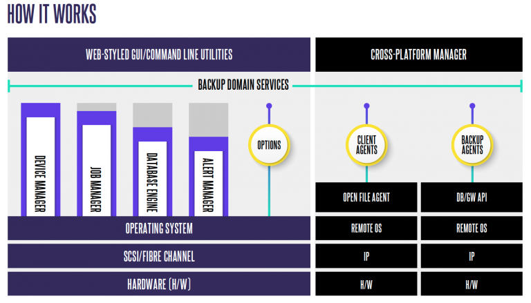 Arcserve Backup - How it works