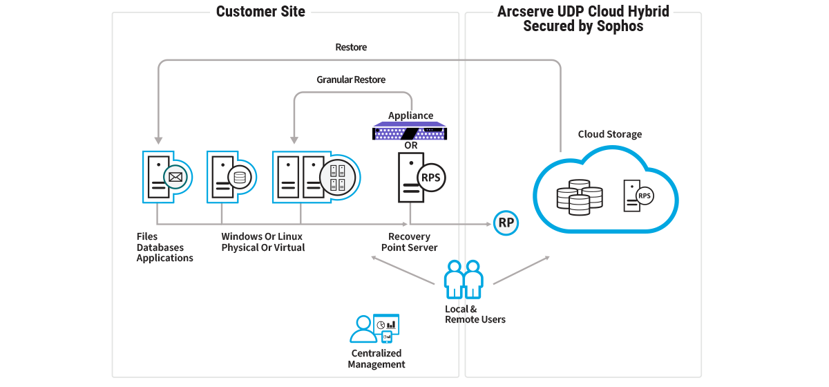 Arcserve UDP Cloud Hybrid and Sophos