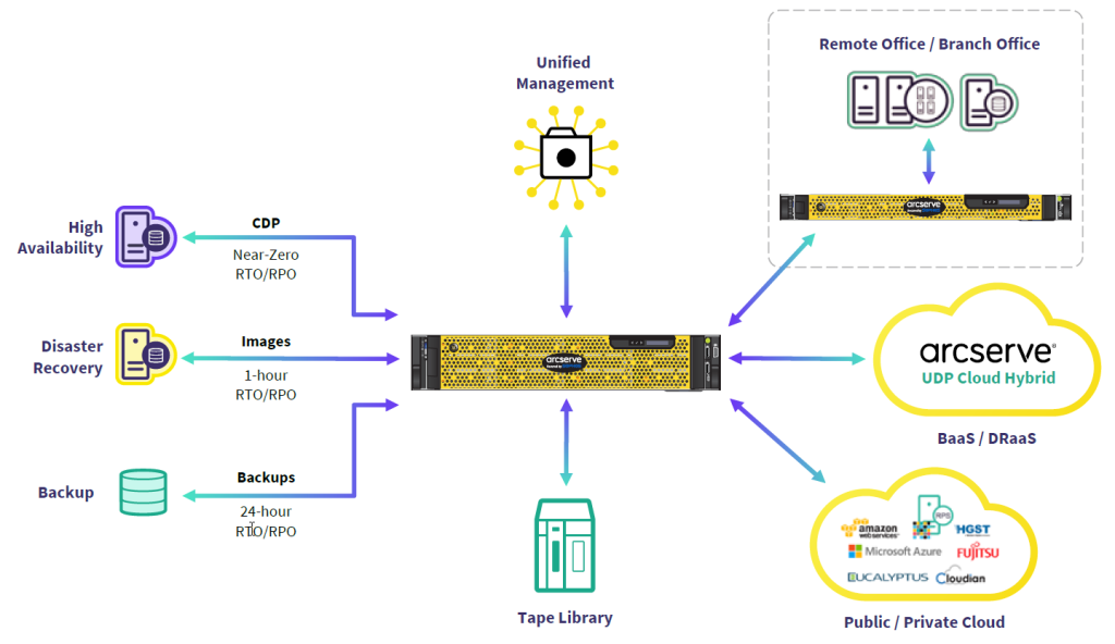 Arcserve 9000 Series Appliances