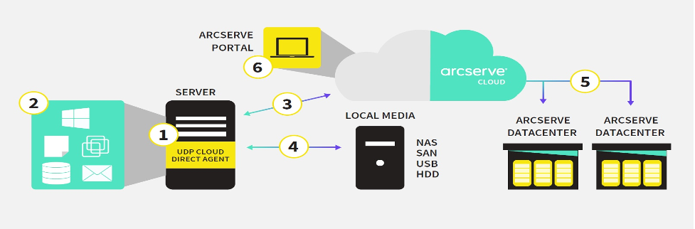 Arcserve UDP Cloud Direct