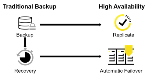 Replication and Switch Over