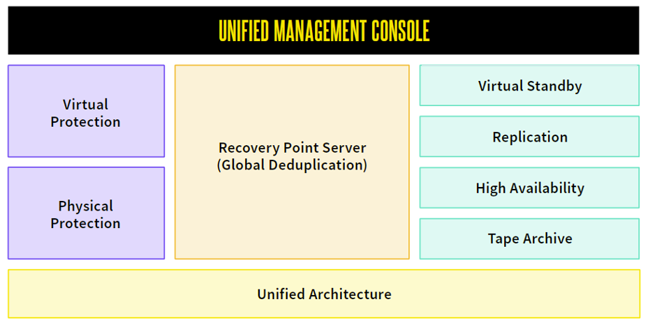 Unified Management Console