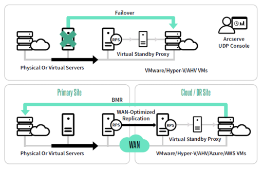 Disaster Recovery and DR Site