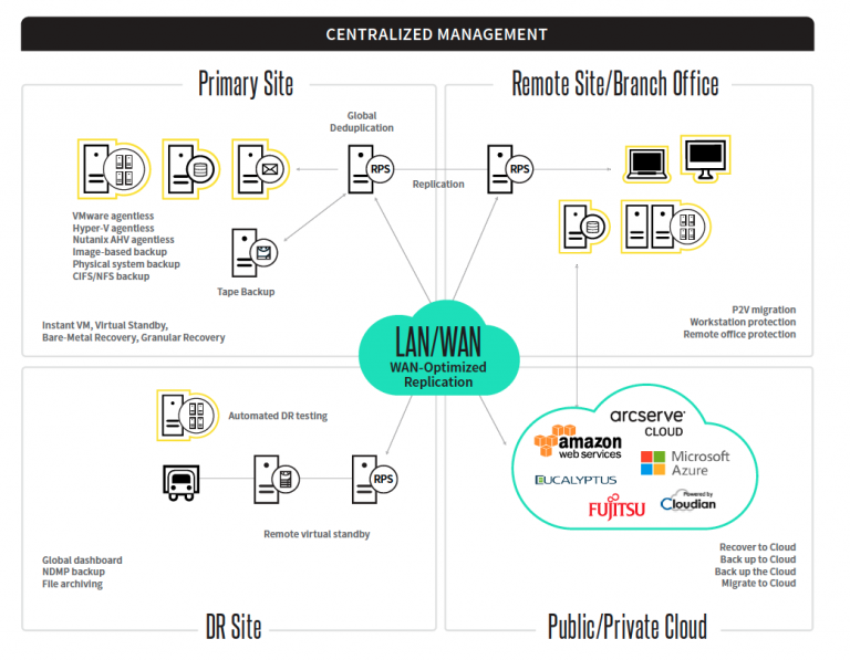 Arcserve UDP