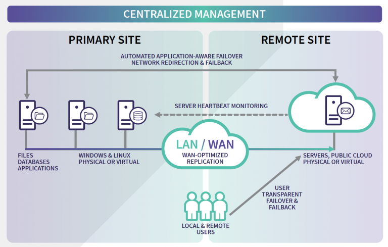 Arcserve Continuous Availability