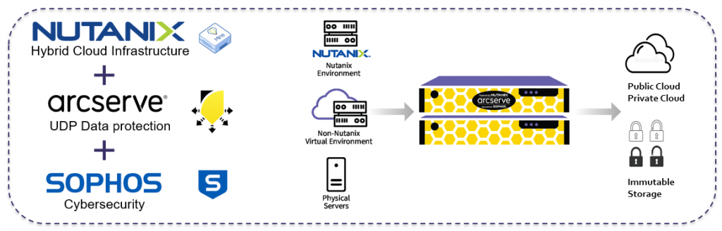 Arcserve Nutanix Sophos