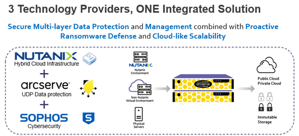 3 Technology Providers, One Integrated Solution