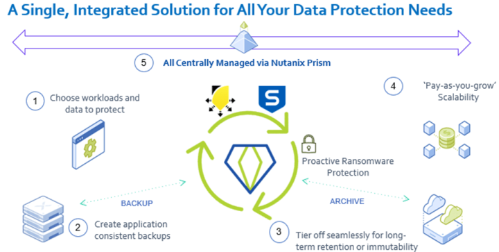 Integrated Solution for All Your Data Protection Needs