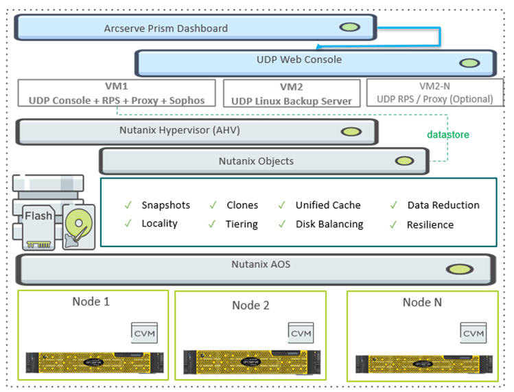 Nutanix Objects