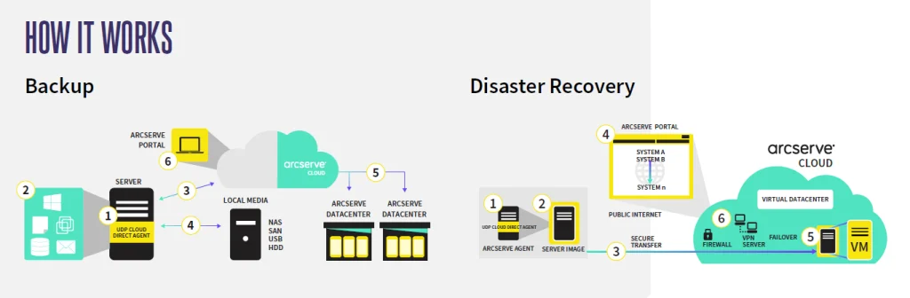 Arcserve Cloud Direct