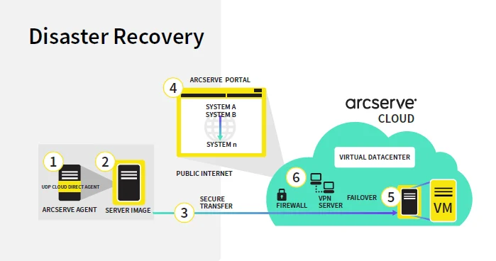 Arcserve Cloud Direct