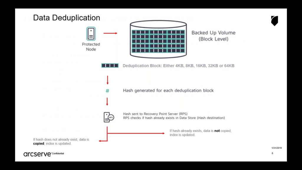 Data Deduplication