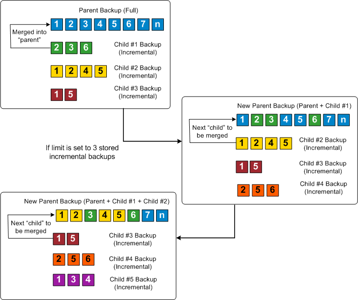 Infinite Incremental (I2) Backup