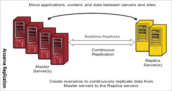 Replication