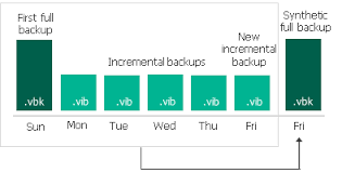 Synthetic Full Backup