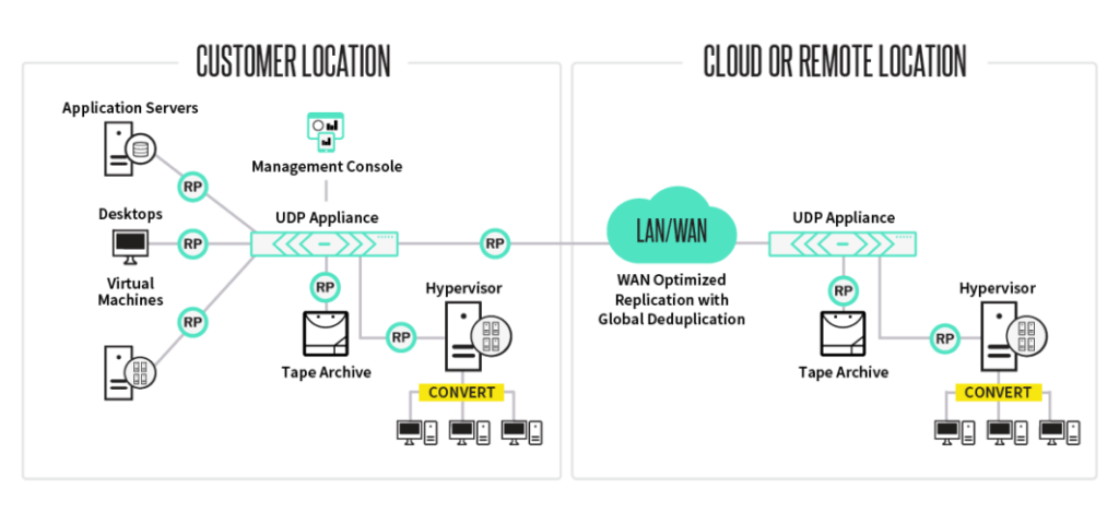 Warm Site - Arcserve UDP