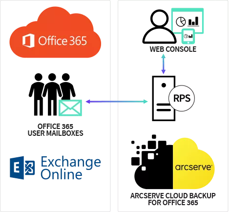  Arcserve Cloud Backup for Office 365 Secured by Sophos 