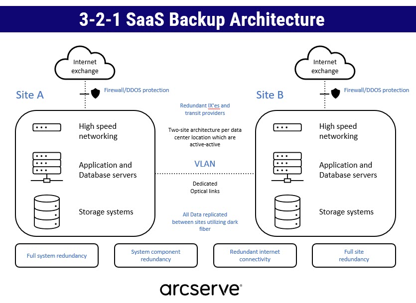3-2-1 SaaS Backup Architecture