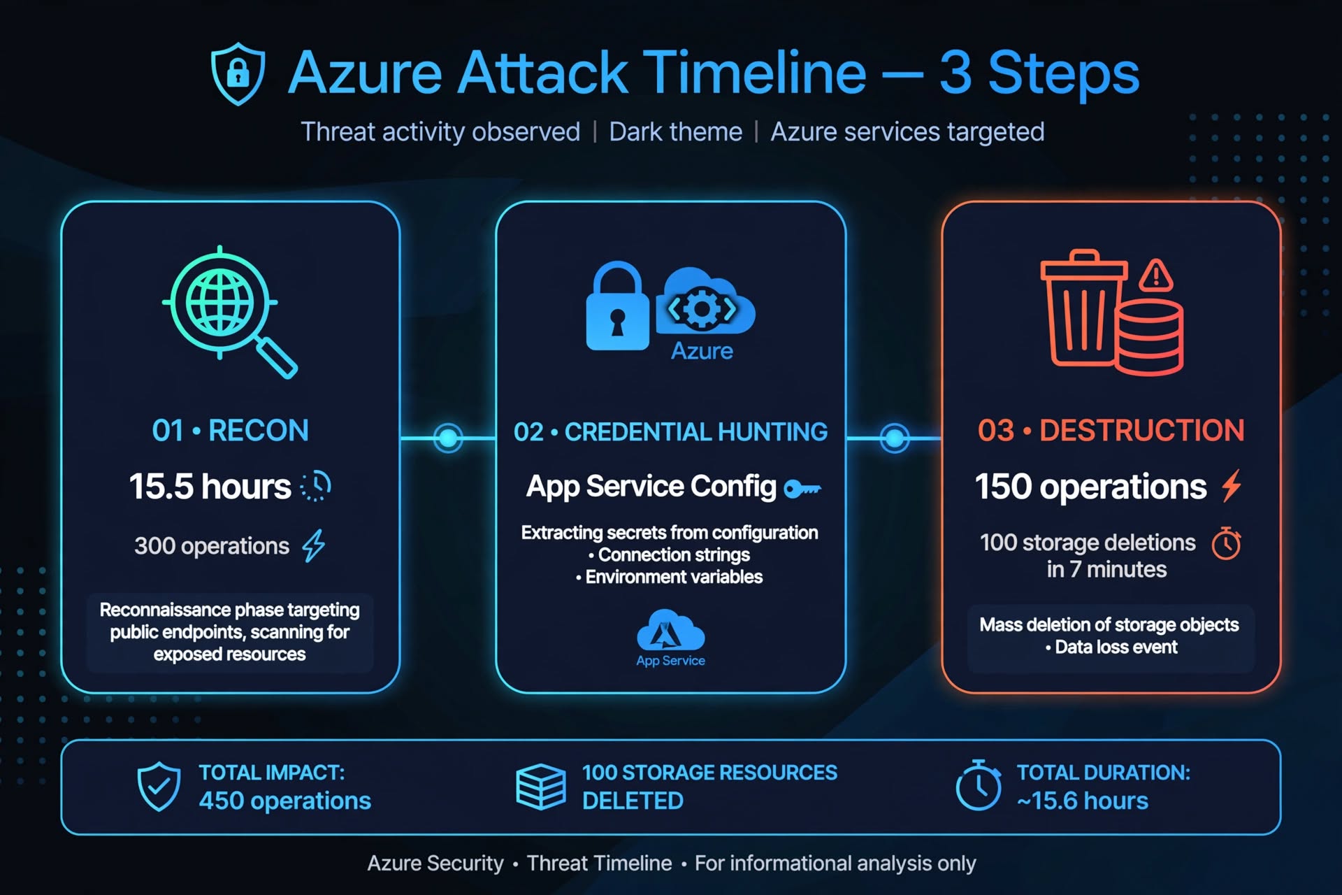 Azure Attack